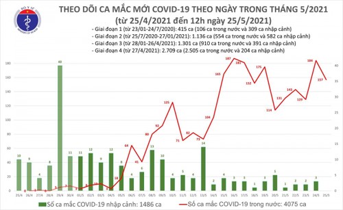 Trưa 25/5, Việt Nam có thêm 100 ca mắc COVID-19 trong nước - ảnh 1