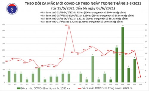 Sáng 6/6, Việt Nam có thêm 39 ca mắc COVID-19 mới, riêng Bắc Giang 21 ca - ảnh 1