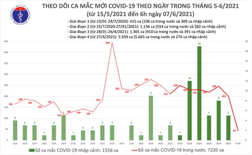 Sáng 7/6: Thêm 44 ca mắc COVID-19 trong nước - ảnh 1