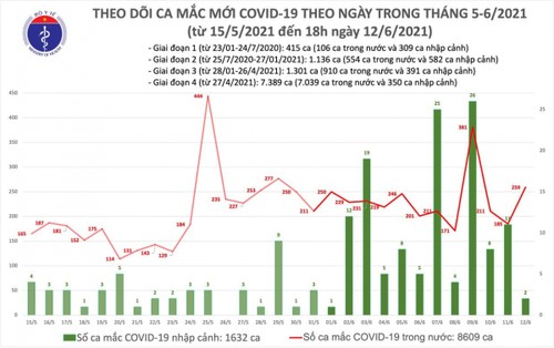 Chiều 12/6, Việt Nam có thêm 103 ca mắc COVID-19 trong nước - ảnh 1