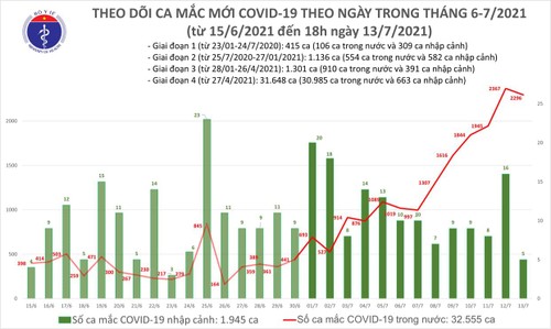 Tối 13/7: Thêm 852 ca mắc COVID-19, nâng tổng số mắc trong ngày lên 2.301 ca - ảnh 1