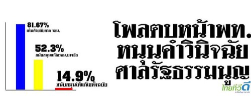 ประชาชนไทยเห็นด้วยกับคำวินิจฉัยของศาลรัฐธรรมนูญ - ảnh 1