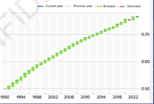 การพัฒนามนุษย์ – หนึ่งในประเด็นที่เวียดนามให้ความสนใจเป็นอันดับต้นๆ - ảnh 2