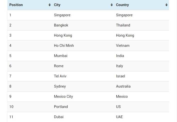 Ciudad Ho Chi Minh entra en el top 5 de ciudades con mejor comida callejera - ảnh 1