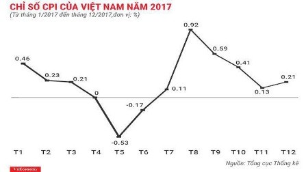 Vietnam logra controlar la inflación en 2017  - ảnh 1