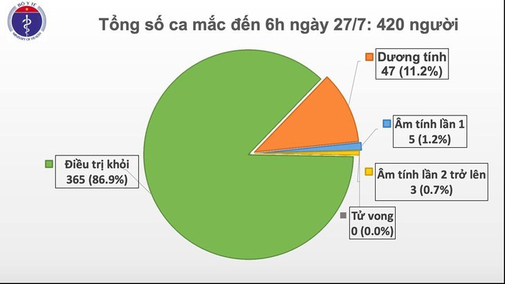 Vietnam en alerta aunque no registra casos adicionales de infección por covid-19 este lunes - ảnh 1