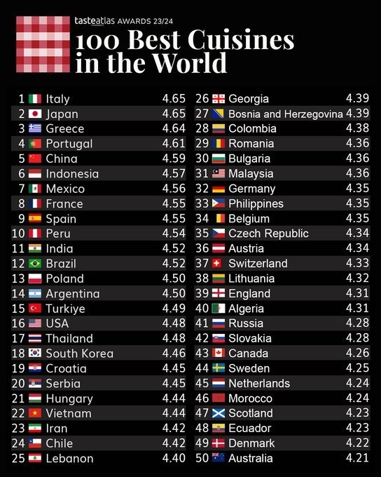 Vietnam entre los 100 países con mejor gastronomía del mundo en 2023 - ảnh 1