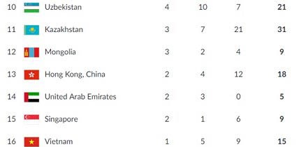 24日越南暂居亚运会奖牌榜第16位 - ảnh 1