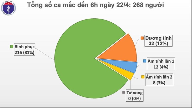 越南新冠肺炎确诊病例继续零新增  世卫组织高度评价越南防疫工作 - ảnh 1