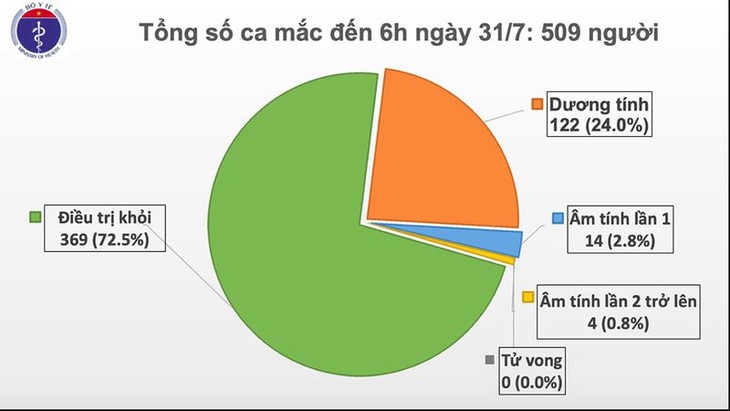 Covid-19: 45 nouveaux cas confirmés à Danang - ảnh 1