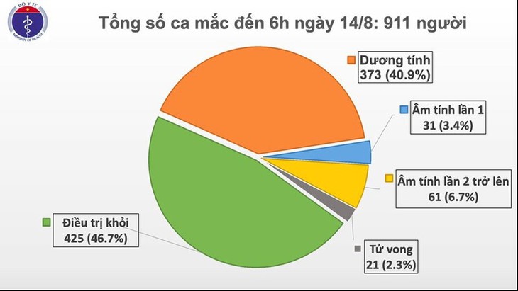 Covid-19 : 6 nouveaux cas et un décès, le bilan s’élève à 911  - ảnh 1