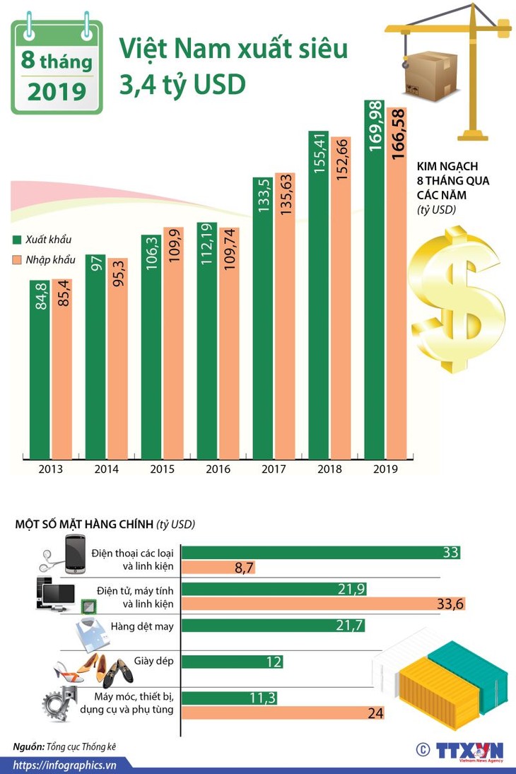 Trade surplus reaches 3.4 billion USD - ảnh 1