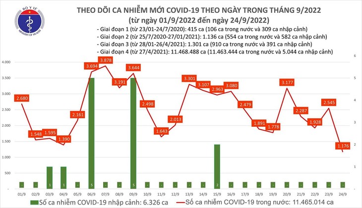 Covid-19: plus 1.176  nouveaux cas ce samedi 24 septembre - ảnh 1