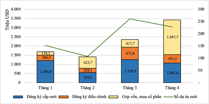 Hampir 8,9 Miliar USD Modal FDI Diinvestasikan di Vietnam dalam Waktu 4 Bulan Pertama  - ảnh 1