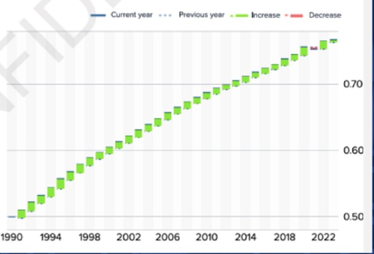 Pembangunan Manusia - Salah Satu Prioritas Utama Vietnam - ảnh 2