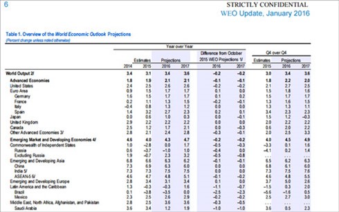 IMFຄາດຄະເນຫລຸດລະດັບເຕີບໂຕເສດຖະກິດທົ່ວໂລກລົງ - ảnh 1