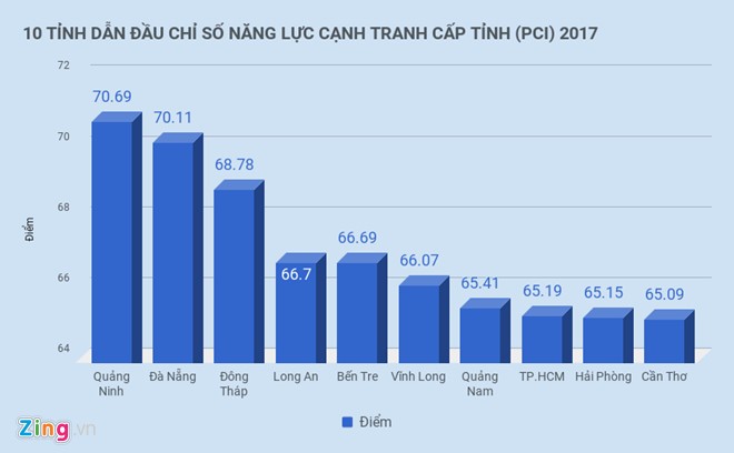 Pengumuman Indeks daya saing tingkat provinsi tahun 2017 - ảnh 1