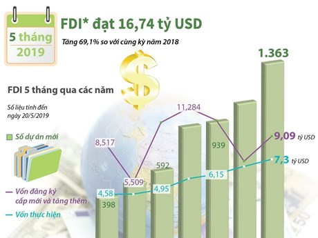 Penyerapan modal investasi asing, titik cerah dari ekonomi selama 6 bulan awal tahun 2019 - ảnh 1