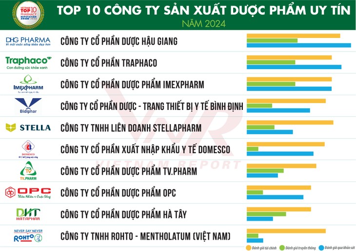 Vietnam Report: Umumkan Top 10 Perusahaan yang Berprestise di Cabang Farmasi dan Peralatan Medis - ảnh 1