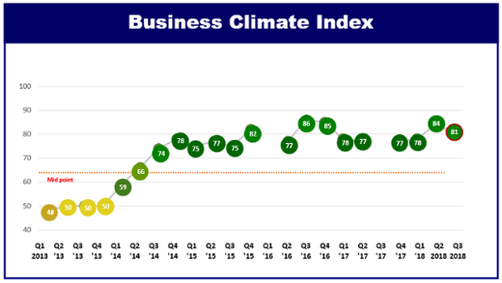 European firms remain optimistic about business situation in Vietnam - ảnh 1