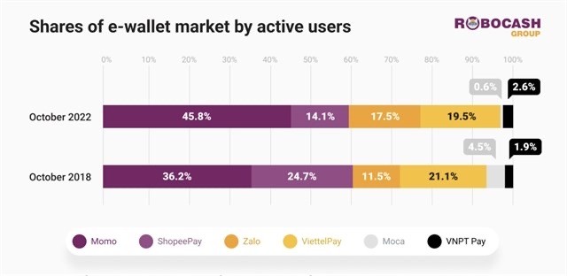 E-wallet market in Vietnam estimated to reach 50 million users by 2024 - ảnh 1