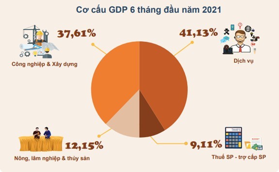 Pertumbuhan Ekonomi Paruh Pertama Tahun 2021 – Fondasi Baik bagi Pertumbuhan Ekonomi Sepanjang Tahun - ảnh 2