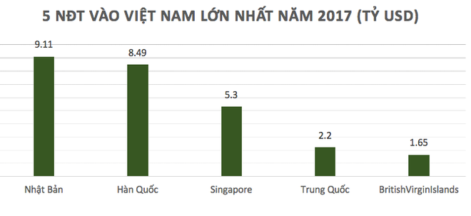 Vietnam zieht 2017 ausländische Investitionen im Wert von fast 36 Milliarden US-Dollar an - ảnh 1
