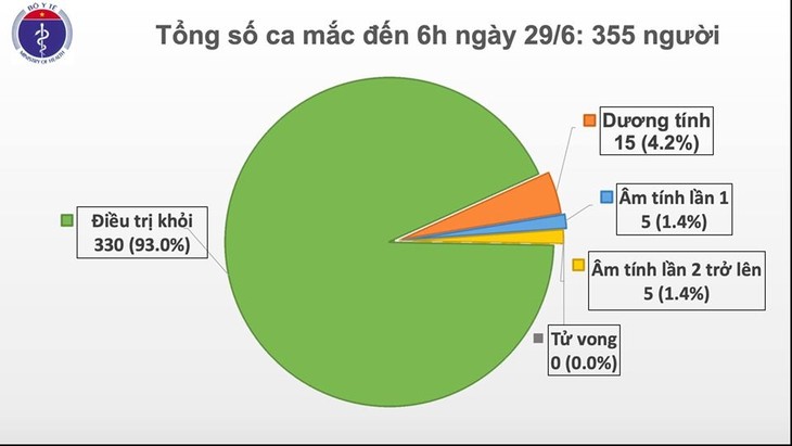 Vietnam erlebt 74 aufeinanderfolgende Tage ohne Covid-19-Fälle in der Gemeinschaft - ảnh 1
