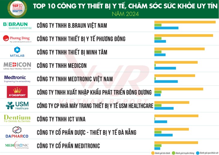 Vietnam Report: Bekanntgabe der Top 10 Unternehmen der Pharmaindustrie und Medizinausrüstungen - ảnh 1