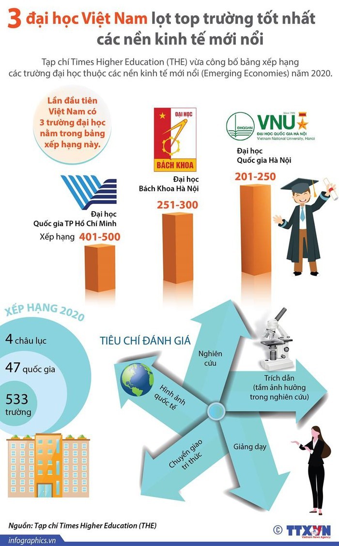 베트남 3개 대학, 신흥경제국 최고 대학 순위에 이름 올려 - ảnh 1