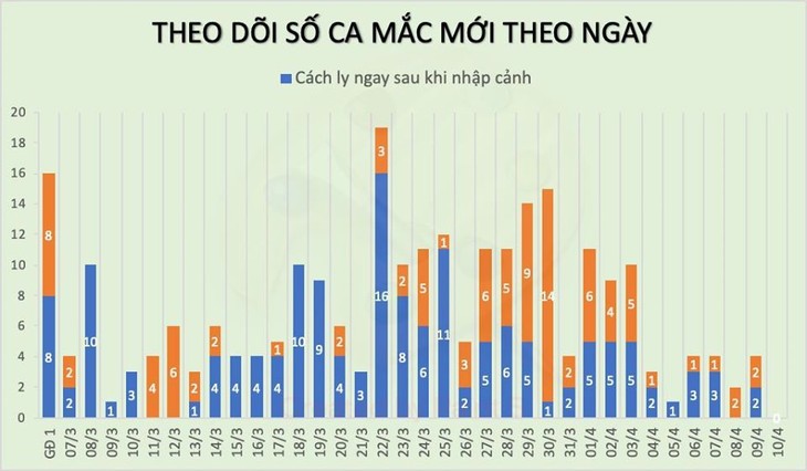 4월 14일 오전, 베트남내 신규 확진자 없는 것으로 확인 - ảnh 1