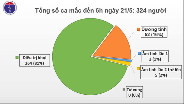 베트남, 코로나19 신규 확진자 없고 완치 환자 2명 추가 - ảnh 1