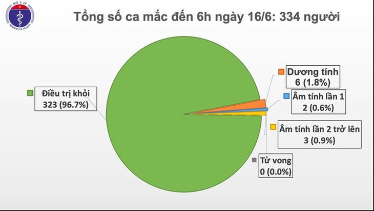 베트남, 61일간 연속 신규 코로나19  지역감염사례 없음 - ảnh 1