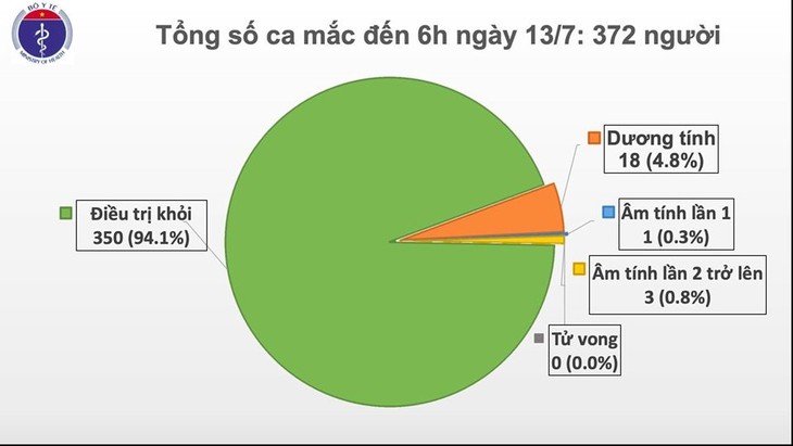 베트남, 88일 간 지역사회 감염 없어 - ảnh 1