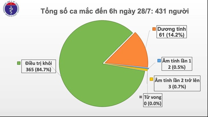 7월 28일 오전, 코로나19 신규환자 없어••• - ảnh 1