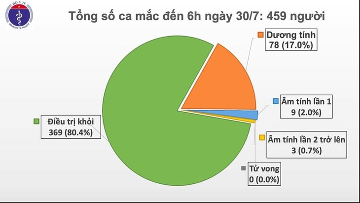 다낭시와 하노이시에서, 신규 코로나19 확진자 9명 추가 - ảnh 1