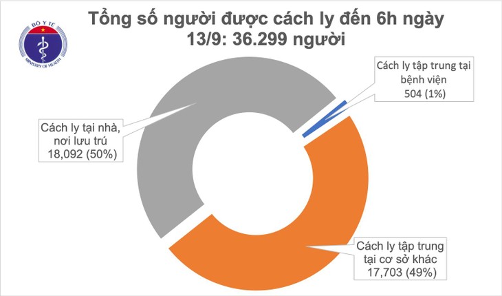 베트남에서 신규 코로나19  지역사회 감염자 미발생 12일째 - ảnh 1