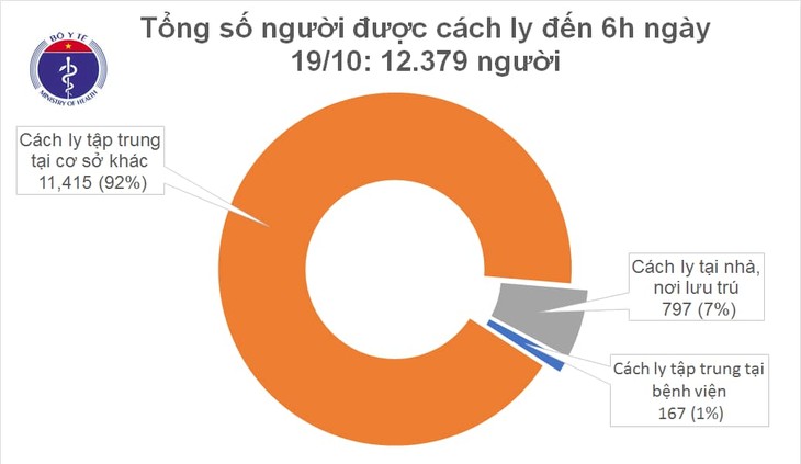 베트남, 47일 연속 지역사회 감염 미발생 - ảnh 1