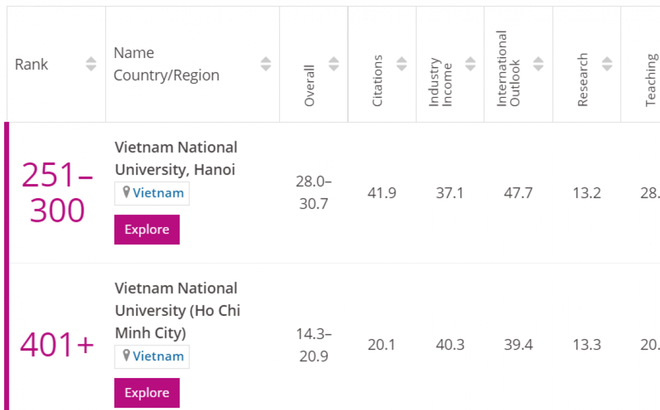 베트남, 세계 신흥 대학 순위에 2개 대학 이름 올려 - ảnh 1