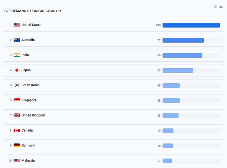 구글 ‘베트남 관광’ 검색량 급증 - ảnh 1