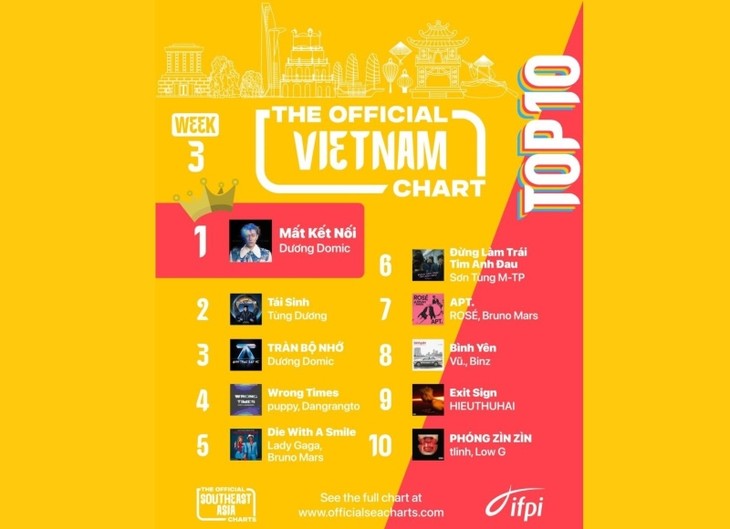 베트남, 첫 국제 표준 음악 차트 도입 - ảnh 1