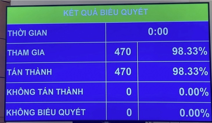 베트남 국회, 2013년 베트남 헌법 일부 조항 개정·보완 결의 비준 - ảnh 1