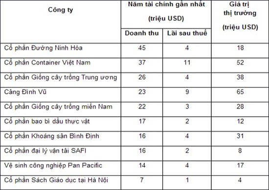 ក្រុមហ៊ុនរបស់វៀតណាមចំនួន១០ចូលក្នុងTop“ក្រោមចំនួន១ពាន់លានដុល្លារអាមេរិកល្អបំផុតទ្វីបអាស៊ី” - ảnh 1