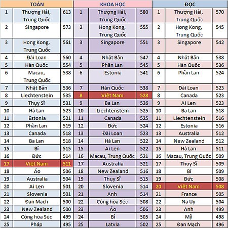 វៀតណាមស្ថិតក្នុង TOP20 នៃកម្មវិធីវាយតម្លៃនិស្សិតអន្តរជាតិ២០១២ - ảnh 1