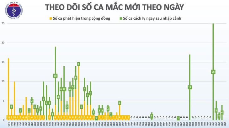 Vietnam tidak mencatat kasus infeksi Covid-19 baru di masyarakat dalam waktu 33 hari terakhir - ảnh 1