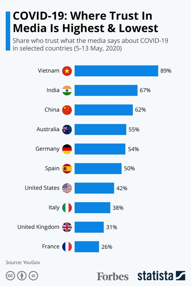 YouGov: Vietnam mencapai taraf kepercayaan terhadap media yang tertinggi ketika memberitakan Covid-19 - ảnh 1