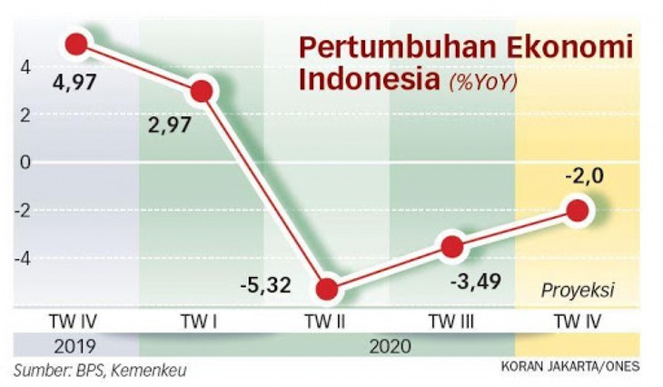  Ekonomi  Indonesia  Diprediksi Mencapai Pertumbuhan Minus 2 