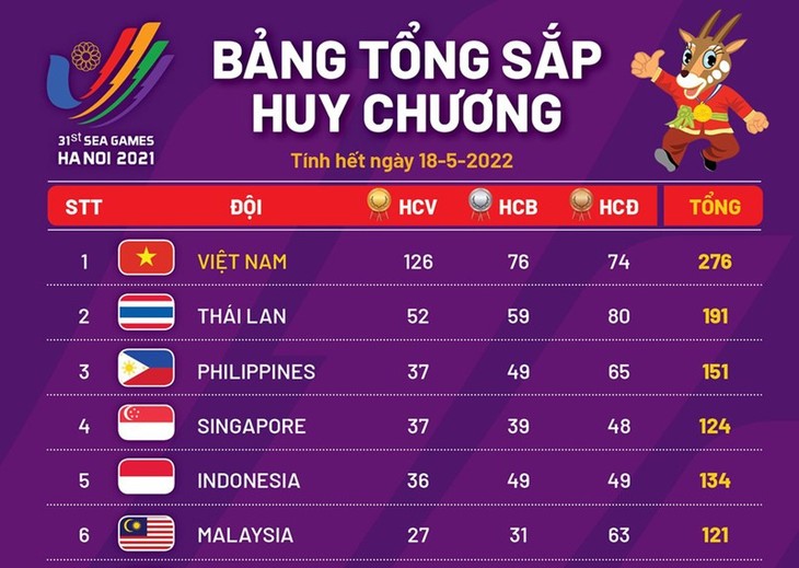 Vietnam Pelopori Klasemen perolehan medali di SEA Games XXXI dengan 276 Medali - ảnh 1