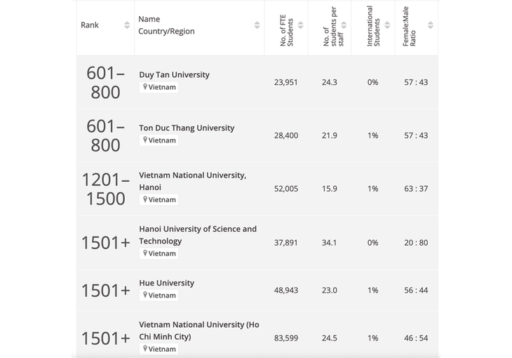 Di Vietnam Terdapat Enam Basis Pendidikan dalam Pemeringkatan Universitas Dunia Tahun 2024 - ảnh 1