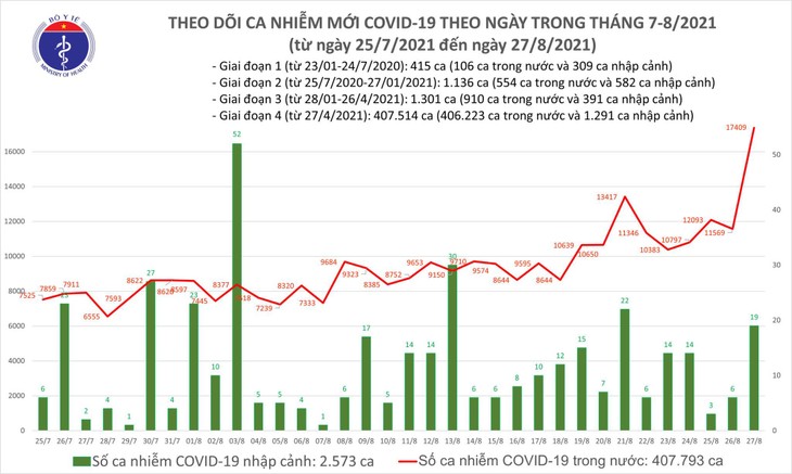 Tối 27/8: Thêm 12.920 ca mắc COVID-19, cao hơn 1.345 ca so với ngày 26/8 - ảnh 1